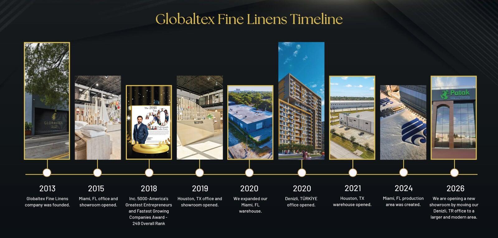 Globaltex timeline