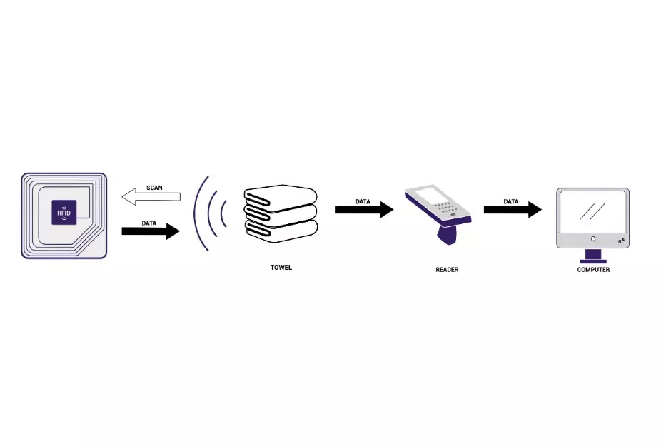 Globaltex Fine Linens Offers Its Customers More Advanced Technology with RFID Chips!